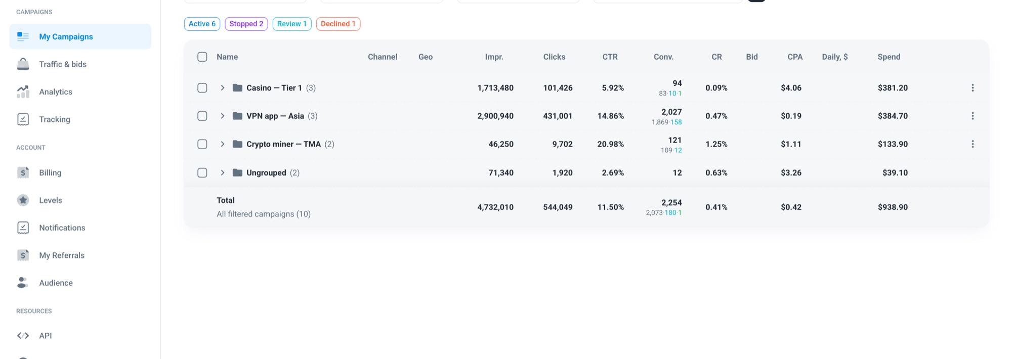 All groups collapsed: a portfolio view with one totals line per group